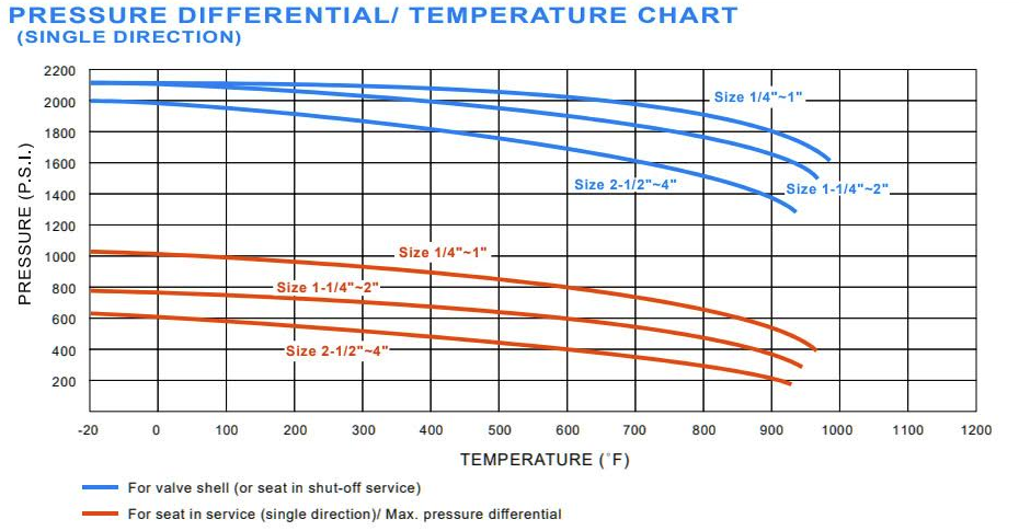 Stainless Steel Metal Seated Ball Valve Pressure vs Temperature